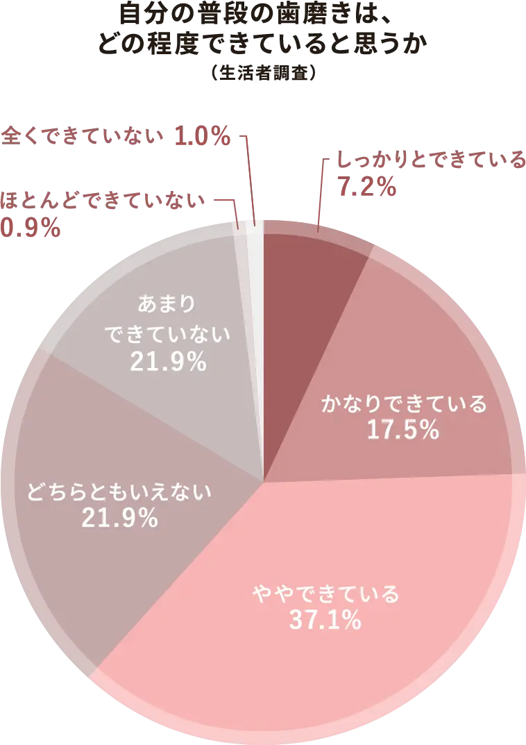 自分の普段の歯磨きは、どの程度できていると思うか(生活者調査)