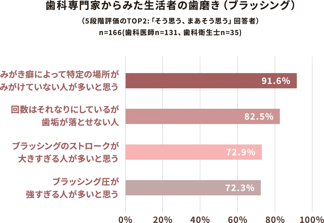 歯科専門家からみた生活者の歯磨き