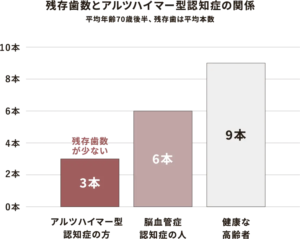 残存歯数とアルツハイマー型認知症の関係