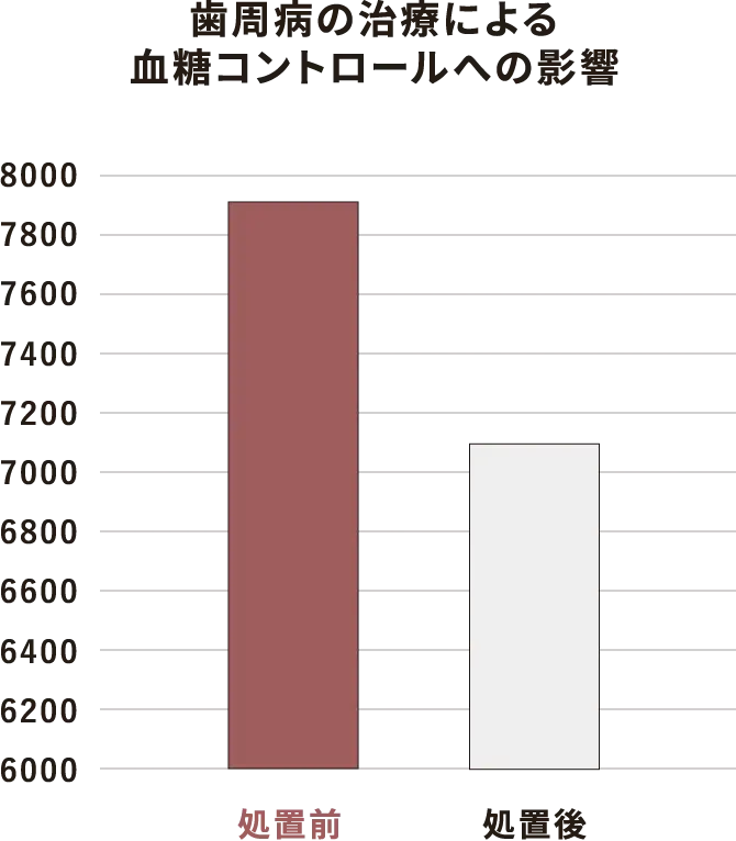 歯周病の治療による血糖コントロールの影響