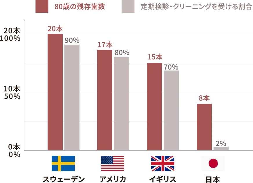 「痛くなったら歯医者に行く」は間違い